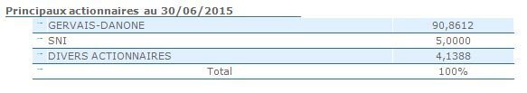 Centrale Danone se “retire” de la Bourse de Casablanca! Centrale Danone se “retire” de la Bourse de Casablanca!