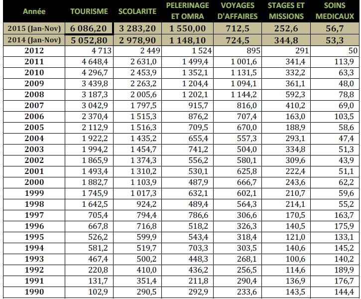 En 11 mois, les Marocains ont dépensé plus de 6 milliards de DH en voyages touristiques En 11 mois, les Marocains ont dépensé plus de 6 milliards de DH en voyages touristiques