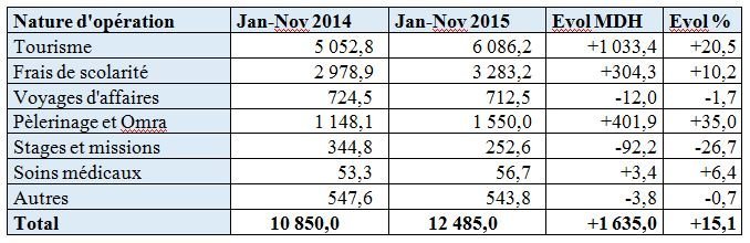En 11 mois, les Marocains ont dépensé plus de 6 milliards de DH en voyages touristiques En 11 mois, les Marocains ont dépensé plus de 6 milliards de DH en voyages touristiques