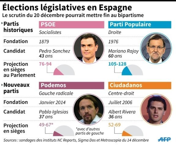 Espagne: dimanche soir, un pays ingouvernable? Espagne: dimanche soir, un pays ingouvernable?