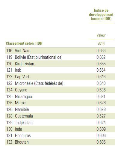 Développement humain: le Maroc, 126e sur 188 Développement humain: le Maroc, 126e sur 188