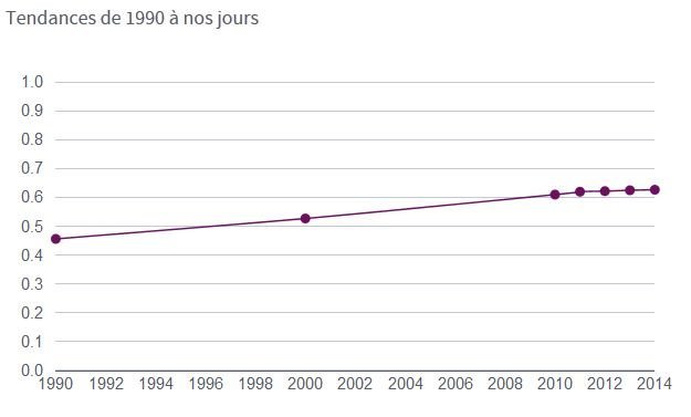 Développement humain: le Maroc, 126e sur 188 Développement humain: le Maroc, 126e sur 188