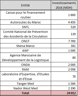 2016, premiers détails des grands chantiers de l’Equipement et du transport 2016, premiers détails des grands chantiers de l’Equipement et du transport