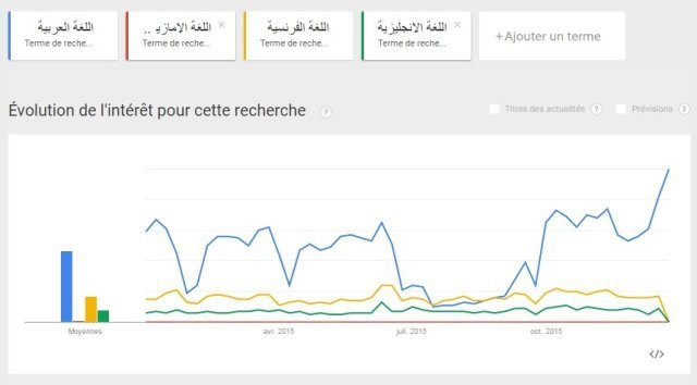 “Zine li fik” et Benkirane, parmi les sujets les plus recherchés au Maroc sur Google en 2015 “Zine li fik” et Benkirane, parmi les sujets les plus recherchés au Maroc sur Google en 2015