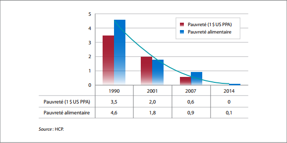 HCP: Le Maroc a éradiqué la pauvreté extrême, les couches modestes vivent mieux HCP: Le Maroc a éradiqué la pauvreté extrême, les couches modestes vivent mieux