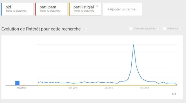 “Zine li fik” et Benkirane, parmi les sujets les plus recherchés au Maroc sur Google en 2015 “Zine li fik” et Benkirane, parmi les sujets les plus recherchés au Maroc sur Google en 2015