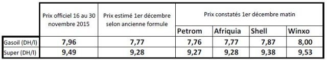 Prix à la pompe: les différences d'une enseigne à l'autre vont jusqu'à 0.24DH/l Prix à la pompe: les différences d'une enseigne à l'autre vont jusqu'à 0.24DH/l