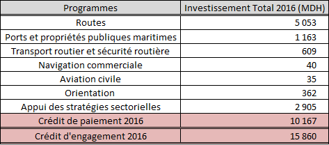 2016, premiers détails des grands chantiers de l’Equipement et du transport 2016, premiers détails des grands chantiers de l’Equipement et du transport