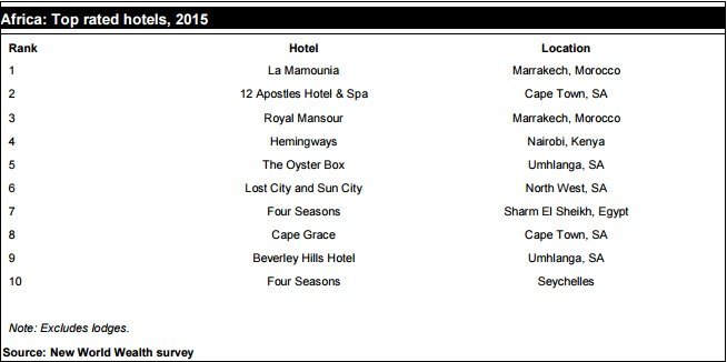 4.000 multimillionnaires ont visité le Maroc en 2015 4.000 multimillionnaires ont visité le Maroc en 2015