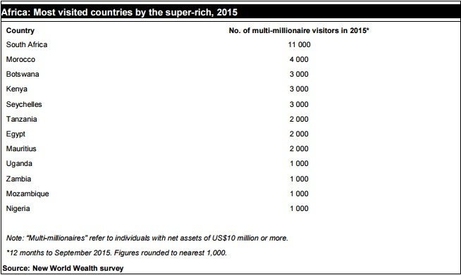 4.000 multimillionnaires ont visité le Maroc en 2015 4.000 multimillionnaires ont visité le Maroc en 2015