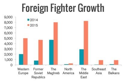 Le nombre de jihadistes marocains rejoignant Da'ech en net ralentissement Le nombre de jihadistes marocains rejoignant Da'ech en net ralentissement