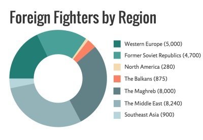 Le nombre de jihadistes marocains rejoignant Da'ech en net ralentissement Le nombre de jihadistes marocains rejoignant Da'ech en net ralentissement