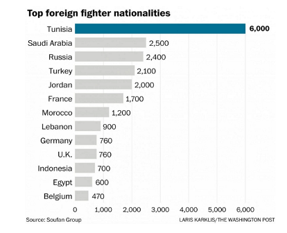 Le nombre de jihadistes marocains rejoignant Da'ech en net ralentissement Le nombre de jihadistes marocains rejoignant Da'ech en net ralentissement