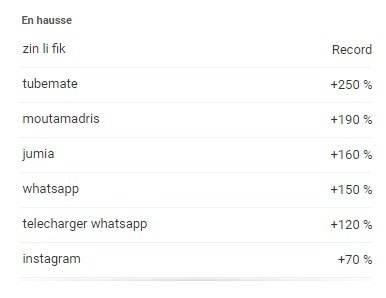 “Zine li fik” et Benkirane, parmi les sujets les plus recherchés au Maroc sur Google en 2015 “Zine li fik” et Benkirane, parmi les sujets les plus recherchés au Maroc sur Google en 2015
