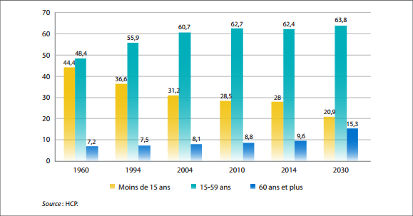 HCP: Le Maroc a éradiqué la pauvreté extrême, les couches modestes vivent mieux HCP: Le Maroc a éradiqué la pauvreté extrême, les couches modestes vivent mieux