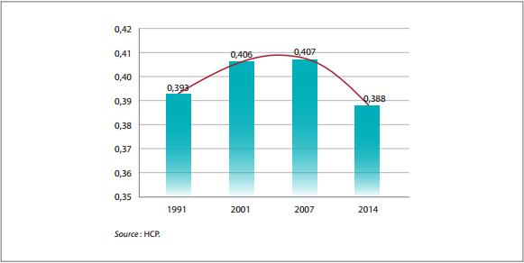 HCP: Le Maroc a éradiqué la pauvreté extrême, les couches modestes vivent mieux HCP: Le Maroc a éradiqué la pauvreté extrême, les couches modestes vivent mieux