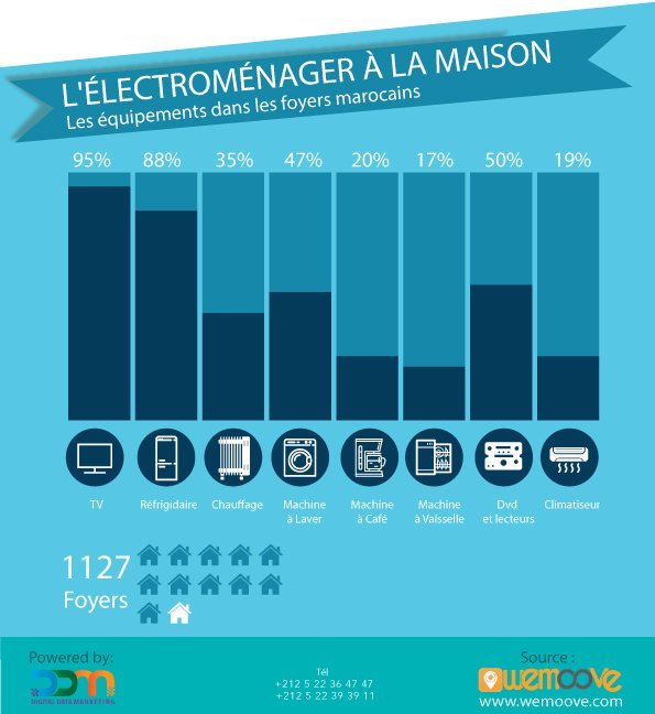 Equipement des ménages: la TV prédomine, Samsung en tête, selon une étude marocaine Equipement des ménages: la TV prédomine, Samsung en tête, selon une étude marocaine