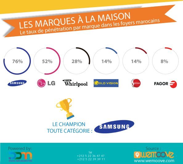 Equipement des ménages: la TV prédomine, Samsung en tête, selon une étude marocaine Equipement des ménages: la TV prédomine, Samsung en tête, selon une étude marocaine