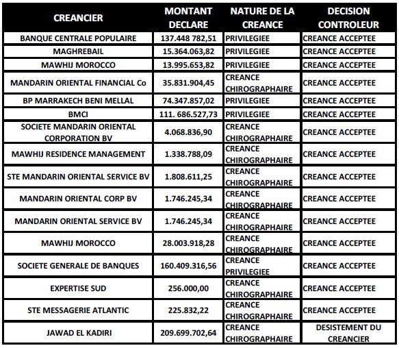 Fleuron de Jawad Kadiri, JK Hôtel mis en liquidation judiciaire Fleuron de Jawad Kadiri, JK Hôtel mis en liquidation judiciaire