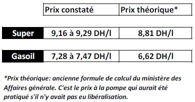 Pourquoi les prix à la pompe ne baissent pas aussi vite que les cours du pétrole Pourquoi les prix à la pompe ne baissent pas aussi vite que les cours du pétrole