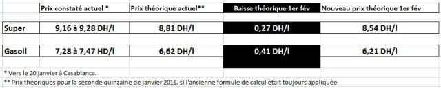 Baisse des prix à la pompe le 1er février Baisse des prix à la pompe le 1er février