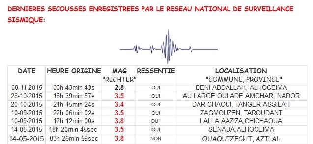 Secousses sismiques au large du Rif: 9 blessés à Al Hoceima Secousses sismiques au large du Rif: 9 blessés à Al Hoceima