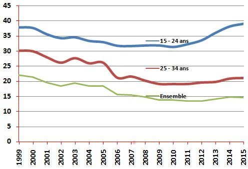 En 2015, le chômage des jeunes a atteint des niveaux préoccupants En 2015, le chômage des jeunes a atteint des niveaux préoccupants
