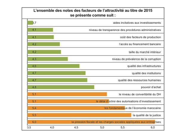 L’attractivité de l’économie marocaine en 2015 reste “faible” L’attractivité de l’économie marocaine en 2015 reste “faible”