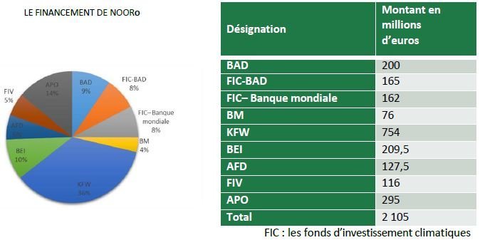 Le complexe solaire de Ouarzazate: un montage financier innovant Le complexe solaire de Ouarzazate: un montage financier innovant