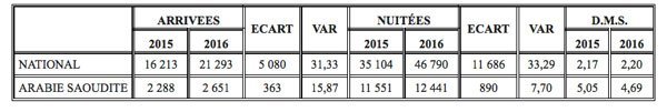 Agadir: +1,66% des arrivées touristiques en janvier Agadir: +1,66% des arrivées touristiques en janvier