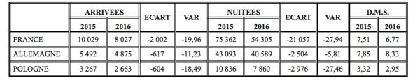 Agadir: +1,66% des arrivées touristiques en janvier Agadir: +1,66% des arrivées touristiques en janvier