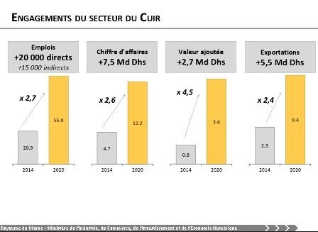 Le plan de Moulay Hafid Elalamy pour booster le secteur du cuir Le plan de Moulay Hafid Elalamy pour booster le secteur du cuir