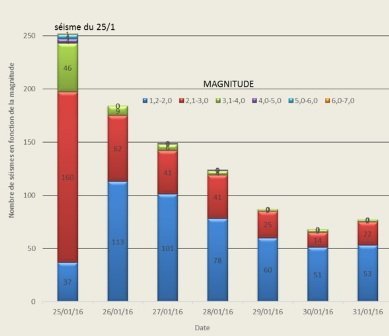 Forte activité sismique au Maroc: faut-il s'inquiéter? Forte activité sismique au Maroc: faut-il s'inquiéter?