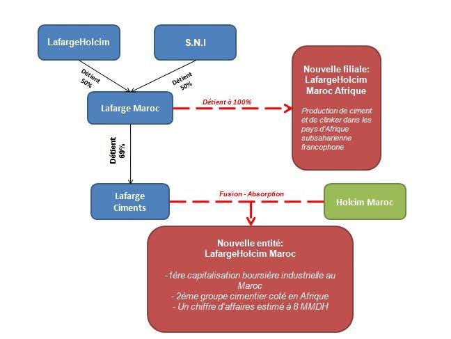 Les modalités de la fusion Lafarge Ciments et Holcim Maroc Les modalités de la fusion Lafarge Ciments et Holcim Maroc