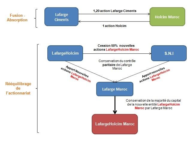 Les modalités de la fusion Lafarge Ciments et Holcim Maroc Les modalités de la fusion Lafarge Ciments et Holcim Maroc