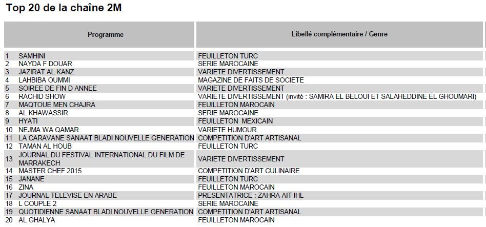 Audiences TV 2015: un feuilleton turc doublé en darija largement en tête Audiences TV 2015: un feuilleton turc doublé en darija largement en tête