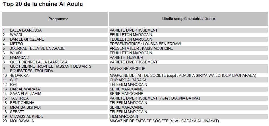 Audiences TV 2015: un feuilleton turc doublé en darija largement en tête Audiences TV 2015: un feuilleton turc doublé en darija largement en tête