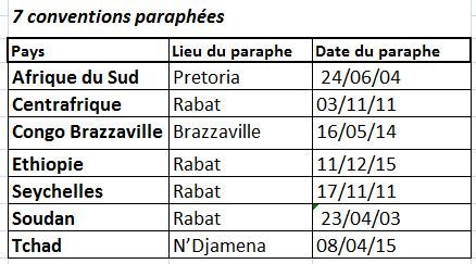 Le Maroc veut étendre les conventions fiscales à 36 pays africains Le Maroc veut étendre les conventions fiscales à 36 pays africains