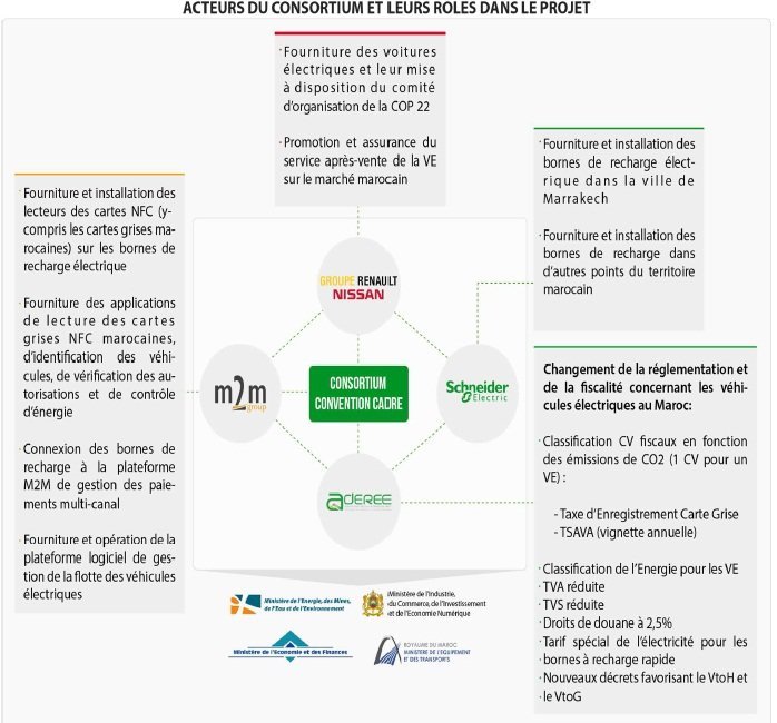 Cop22: Renault-Nissan réunit un consortium en faveur de la voiture électrique au Maroc Cop22: Renault-Nissan réunit un consortium en faveur de la voiture électrique au Maroc
