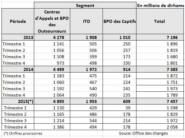 Offshoring: les professionnels portent leurs espoirs sur les contrats d'écosystème Offshoring: les professionnels portent leurs espoirs sur les contrats d'écosystème