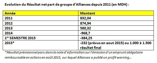 Alliances: la perte a dépassé 1 MMDH de DH en 2015 Alliances: la perte a dépassé 1 MMDH de DH en 2015