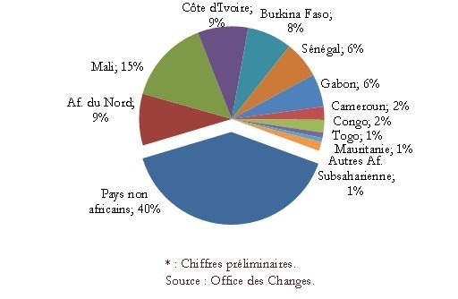 Le Maroc veut étendre les conventions fiscales à 36 pays africains Le Maroc veut étendre les conventions fiscales à 36 pays africains