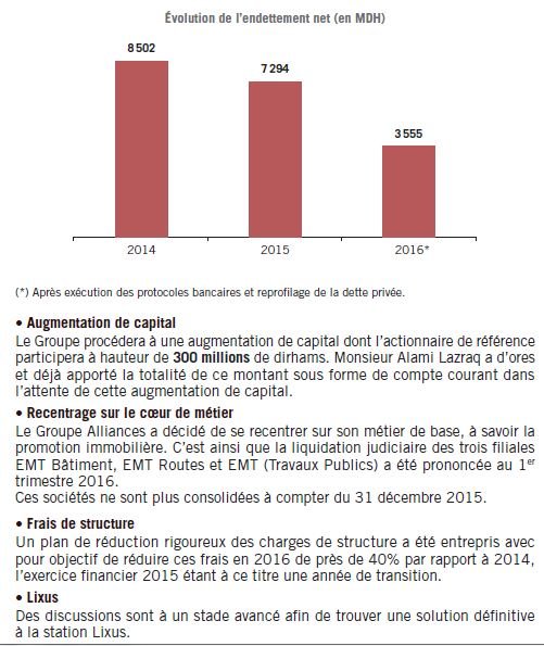 Alliances: la perte de l'exercice 2015 a atteint 1,8 milliard de DH Alliances: la perte de l'exercice 2015 a atteint 1,8 milliard de DH