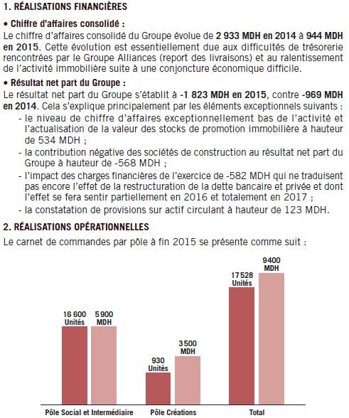 Alliances: la perte de l'exercice 2015 a atteint 1,8 milliard de DH Alliances: la perte de l'exercice 2015 a atteint 1,8 milliard de DH