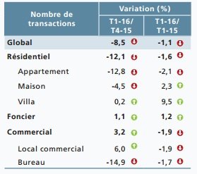 Immobilier : baisse des ventes et stagnation des prix au 1er trimestre Immobilier : baisse des ventes et stagnation des prix au 1er trimestre