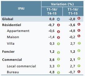 Immobilier : baisse des ventes et stagnation des prix au 1er trimestre Immobilier : baisse des ventes et stagnation des prix au 1er trimestre