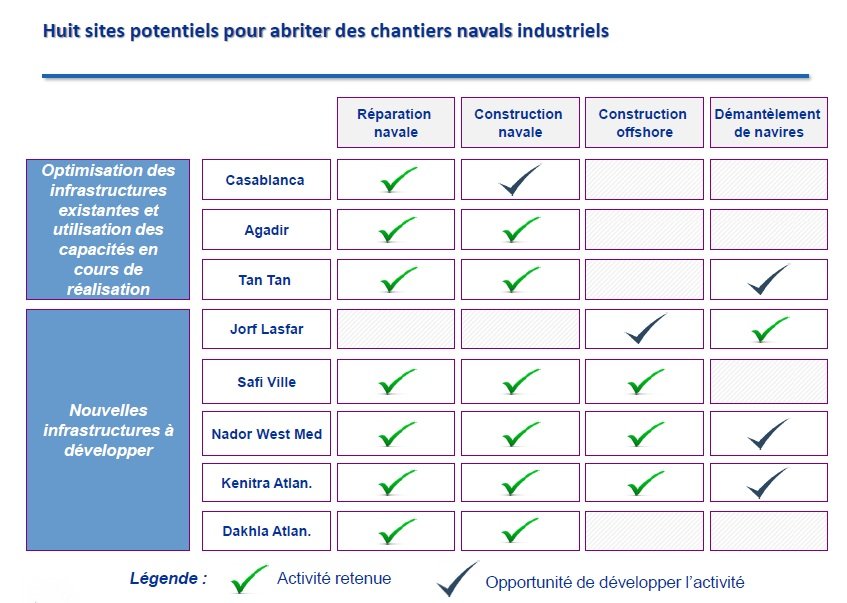 Etude. 4,5 MMDH d'investissements pour créer une industrie navale marocaine Etude. 4,5 MMDH d'investissements pour créer une industrie navale marocaine
