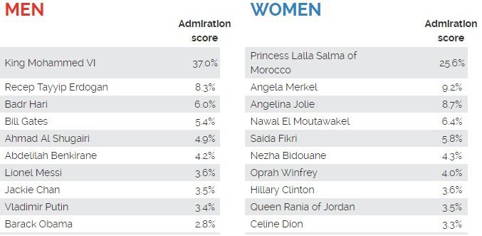Sondage. Voici les personnalités les plus admirées en 2016 au Maroc et dans le monde Sondage. Voici les personnalités les plus admirées en 2016 au Maroc et dans le monde