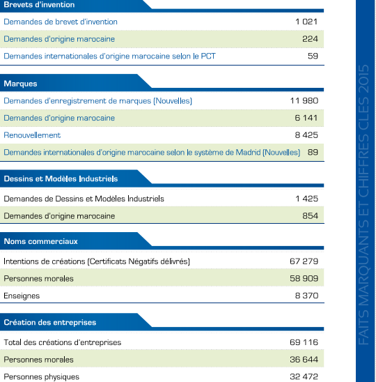 Propriété commerciale et industrielle. Le bilan 2015 de l'OMPIC Propriété commerciale et industrielle. Le bilan 2015 de l'OMPIC