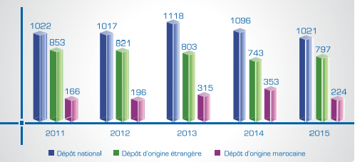 Propriété commerciale et industrielle. Le bilan 2015 de l'OMPIC Propriété commerciale et industrielle. Le bilan 2015 de l'OMPIC